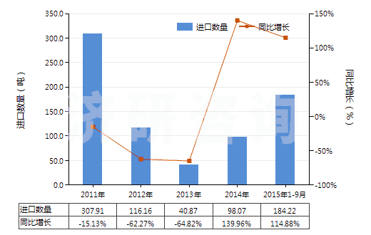 2011-2015年9月中國(guó)其他尼龍或其他聚酰胺制高強(qiáng)力紗(非供零售用)(HS54021990)進(jìn)口量及增速統(tǒng)計(jì)
